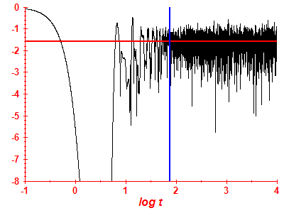 Survival probability log